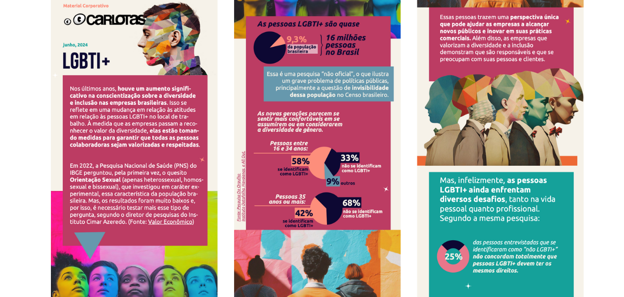 A imagem é um material gráfico informativo sobre a conscientização e inclusão de pessoas LGBTI+ nas empresas brasileiras, dividido em três seções verticais.

Primeira Seção (à esquerda):
No topo, há o logo do Instituto Carlota e o título "LGBTI+" com a data "Junho, 2024". Abaixo, um texto explicativo diz:

Nos últimos anos, houve um aumento significativo na conscientização sobre a diversidade e inclusão nas empresas brasileiras. Isso se reflete em uma mudança nas atitudes em relação às pessoas LGBTI+ no local de trabalho. À medida que as empresas passam a reconhecer o valor da diversidade, elas estão tomando medidas para garantir que todas as pessoas colaboradoras sejam valorizadas e respeitadas.
Em 2022, a Pesquisa Nacional de Saúde (PNS) do IBGE perguntou, pela primeira vez, sobre orientação sexual (heterossexual, homossexual e bissexual), que investigou experimentalmente essa característica da população brasileira. Os resultados foram muito baixos, por isso, é necessário testar mais esse tipo de pergunta, segundo o diretor de pesquisas do Instituto Cimar Azeredo. (Fonte: Valor Econômico)
No canto inferior direito, há uma ilustração estilizada de um perfil humano com várias cores e padrões abstratos.

Segunda Seção (no centro):
No topo, um gráfico de pizza com a legenda:

As pessoas LGBTI+ são quase 9,3% da população brasileira, aproximadamente 16 milhões de pessoas. Esta é uma pesquisa "não oficial", ilustrando um problema grave de políticas públicas, especialmente a invisibilidade dessa população no Censo brasileiro.
Abaixo, um texto destaca que novas gerações estão mais confortáveis em se assumir:

Pessoas entre 16 e 34 anos: 58% se identificam como LGBTI+, 33% não se identificam, e 9% outros.
Pessoas 35 anos ou mais: 42% se identificam como LGBTI+, 68% não se identificam.
No fundo, há uma imagem de várias pessoas olhando para cima, com rostos expressivos e cores vivas.

Terceira Seção (à direita):
No topo, um texto destaca a importância da inclusão:

Essas pessoas trazem uma perspectiva única que pode ajudar as empresas a alcançar novos públicos e inovar em suas práticas comerciais. Empresas que valorizam a diversidade e a inclusão demonstram que são responsáveis e que se preocupam com suas pessoas e clientes.
Abaixo, há uma ilustração de perfis humanos estilizados com várias cores e padrões abstratos, similar à da primeira seção.

Na parte inferior, um texto fala sobre os desafios enfrentados por pessoas LGBTI+:

Mas, infelizmente, as pessoas LGBTI+ ainda enfrentam diversos desafios, tanto na vida pessoal quanto profissional. Segundo a mesma pesquisa, 25% das pessoas entrevistadas que se identificaram como "não LGBTI+" não concordam totalmente que pessoas LGBTI+ devem ter os mesmos direitos.
A imagem transmite uma mensagem de conscientização, inclusão e a necessidade de ações mais efetivas para apoiar a comunidade LGBTI+ no ambiente corporativo.

Primeira Seção (à esquerda):
No topo, há o logo do Instituto Carlota e o título "LGBTI+" com a data "Junho, 2024". Abaixo, um texto explicativo diz:

Quando falamos de transformação social, estamos necessariamente falando de educação. A escola é um dos primeiros espaços de socialização e, portanto, abrange e lida com várias temáticas extremamente relevantes para o desenvolvimento integral do ser humano e da sociedade. Diante disso, definir a criança e o adolescente como sujeitos de direitos e garantir e respeitar a diversidade humana. Aprender a lidar com a diversidade no chão da escola envolve reconhecer os direitos de todas as pessoas.
Um destaque em texto vermelho diz:

Mesmo sabendo do nosso compromisso em garantir um espaço seguro para toda a comunidade escolar, o acolhimento e respeito às pessoas do grupo LGBTQIAP+ esbarra em diversas questões e ainda está longe de ser efetuado na sua integralidade.
No canto inferior direito, há uma ilustração estilizada de um perfil humano com várias cores e padrões abstratos. Na parte inferior da seção, há uma imagem de várias pessoas olhando para cima, com rostos expressivos e cores vivas.

Segunda Seção (no centro):
No topo, um texto destaca:

De acordo com a legislação vigente em nosso país, a promoção do bem de todos é um dos objetivos fundamentais e deve ser feita sem preconceitos de origem, raça, cor, sexo, idade. No entanto, o Brasil é considerado um dos países que mais mata e discrimina pessoas LGBTI+.
Abaixo, há um título "Ambientes Educacionais" com um texto explicativo:

Não é fácil encontrar pesquisas atualizadas sobre os impactos das relações de convivência escolar para a população LGBTI+. Em 2016, a Pesquisa Nacional sobre o Ambiente Educacional no Brasil, realizada pela Secretaria de Educação da Associação Brasileira de Lésbicas, Gays, Bissexuais, Travestis e Transexuais (ABGLT), revelou dados alarmantes:
Um destaque em texto azul diz:

"A orientação sexual e a identidade de gênero são as principais características pessoais que motivam a insegurança dos jovens nas escolas. (...)"
Abaixo, há dois gráficos de pizza:

73% afirmaram ter sido agredidos(as) verbalmente por causa de sua orientação sexual.
68% afirmaram ter sido agredidos(as) verbalmente por causa de sua orientação sexual.
Terceira Seção (à direita):
No topo, há dois gráficos de pizza com as seguintes informações:

56% foram assediados(as) sexualmente na escola.
27% dos(as) estudantes foram agredidos(as) fisicamente por causa de sua orientação sexual.
25% foram agredidos(as) por causa de sua identidade/expressão de gênero.
Abaixo, um texto destaca:

Apesar dos dados serem de 2016, eles ainda não ficaram no passado. As sucessivas violências sofridas impactam diretamente no desenvolvimento psicossocial das vítimas. Entre as diversas consequências, está, por exemplo, o afastamento ou abandono escolar, que resulta em maiores índices de desemprego e desvalorização social.
Na parte inferior da seção, há uma imagem estilizada de perfis humanos com várias cores e padrões abstratos, similar à da primeira seção.

A imagem transmite uma mensagem de conscientização e urgência em abordar e resolver as questões de violência e discriminação enfrentadas por pessoas LGBTI+ em ambientes educacionais.

Primeira Seção (à esquerda):
No topo, há o logo do Instituto Carlota e o título "LGBTI+" com a data "Junho, 2024". Abaixo, um texto explicativo diz:

Nos últimos anos, houve um aumento significativo na conscientização sobre a diversidade e inclusão nas empresas brasileiras. Isso se reflete em uma mudança nas atitudes em relação às pessoas LGBTI+ no local de trabalho. À medida que as empresas passam a reconhecer o valor da diversidade, elas estão tomando medidas para garantir que todas as pessoas colaboradoras sejam valorizadas e respeitadas.
Em 2022, a Pesquisa Nacional de Saúde (PNS) do IBGE perguntou, pela primeira vez, sobre orientação sexual (heterossexual, homossexual e bissexual), que investigou experimentalmente essa característica da população brasileira. Os resultados foram muito baixos, por isso, é necessário testar mais esse tipo de pergunta, segundo o diretor de pesquisas do Instituto Cimar Azeredo. (Fonte: Valor Econômico)
No canto inferior direito, há uma ilustração estilizada de um perfil humano com várias cores e padrões abstratos.

Segunda Seção (no centro):
No topo, um gráfico de pizza com a legenda:

As pessoas LGBTI+ são quase 9,3% da população brasileira, aproximadamente 16 milhões de pessoas. Esta é uma pesquisa "não oficial", ilustrando um problema grave de políticas públicas, especialmente a invisibilidade dessa população no Censo brasileiro.
Abaixo, um texto destaca que novas gerações estão mais confortáveis em se assumir:

Pessoas entre 16 e 34 anos: 58% se identificam como LGBTI+, 33% não se identificam, e 9% outros.
Pessoas 35 anos ou mais: 42% se identificam como LGBTI+, 68% não se identificam.
No fundo, há uma imagem de várias pessoas olhando para cima, com rostos expressivos e cores vivas.

Terceira Seção (à direita):
No topo, um texto destaca a importância da inclusão:

Essas pessoas trazem uma perspectiva única que pode ajudar as empresas a alcançar novos públicos e inovar em suas práticas comerciais. Empresas que valorizam a diversidade e a inclusão demonstram que são responsáveis e que se preocupam com suas pessoas e clientes.
Abaixo, há uma ilustração de perfis humanos estilizados com várias cores e padrões abstratos, similar à da primeira seção.

Na parte inferior, um texto fala sobre os desafios enfrentados por pessoas LGBTI+:

Mas, infelizmente, as pessoas LGBTI+ ainda enfrentam diversos desafios, tanto na vida pessoal quanto profissional. Segundo a mesma pesquisa, 25% das pessoas entrevistadas que se identificaram como "não LGBTI+" não concordam totalmente que pessoas LGBTI+ devem ter os mesmos direitos.
A imagem transmite uma mensagem de conscientização, inclusão e a necessidade de ações mais efetivas para apoiar a comunidade LGBTI+ no ambiente corporativo.

