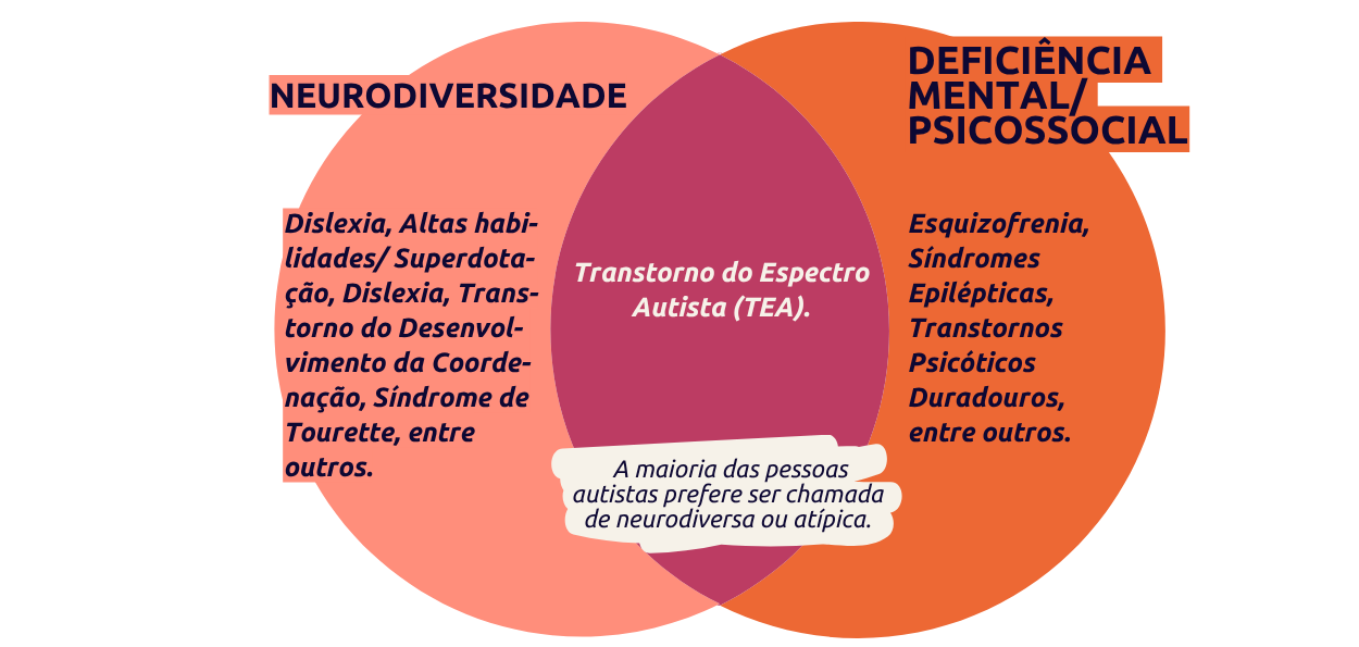 diagrama Deficiência mental e psicossocial versus neurodiversidade