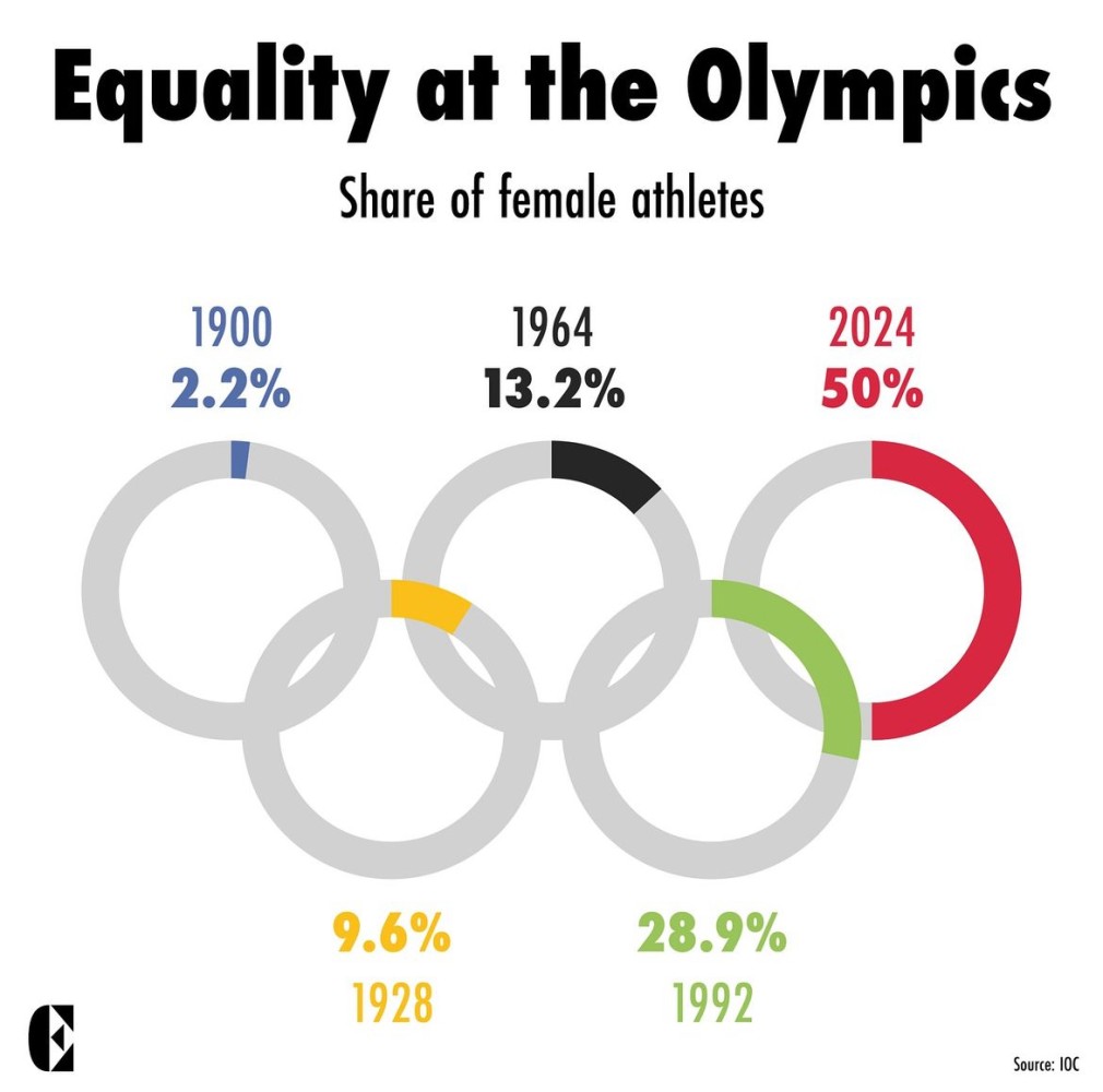 A imagem é um gráfico ilustrativo que mostra a evolução da participação de mulheres atletas nas Olimpíadas ao longo dos anos, com o título "Equality at the Olympics" e o subtítulo "Share of female athletes".O gráfico é composto pelos anéis olímpicos, com cada anel representando uma porcentagem de participação feminina em diferentes anos: O anel à esquerda representa o ano de 1900, com 2.2% de participação feminina, indicado por uma pequena seção azul no anel. O anel seguinte representa o ano de 1928, com 9.6% de participação feminina, indicado por uma seção amarela no anel. O anel do meio representa o ano de 1964, com 13.2% de participação feminina, indicado por uma seção preta no anel. O penúltimo anel representa o ano de 1992, com 28.9% de participação feminina, indicado por uma seção verde no anel. O último anel à direita representa o ano de 2024, com 50% de participação feminina, indicado por uma seção vermelha no anel. Abaixo dos anéis, os anos e as porcentagens são repetidos com suas respectivas cores para reforçar a informação: 1900: 2.2% em azul 1928: 9.6% em amarelo 1964: 13.2% em preto 1992: 28.9% em verde 2024: 50% em vermelho No canto inferior direito, está a fonte da informação, que é o IOC (Comitê Olímpico Internacional). A imagem destaca o progresso significativo na igualdade de gênero nas Olimpíadas, mostrando um aumento constante na participação de mulheres atletas ao longo do tempo.