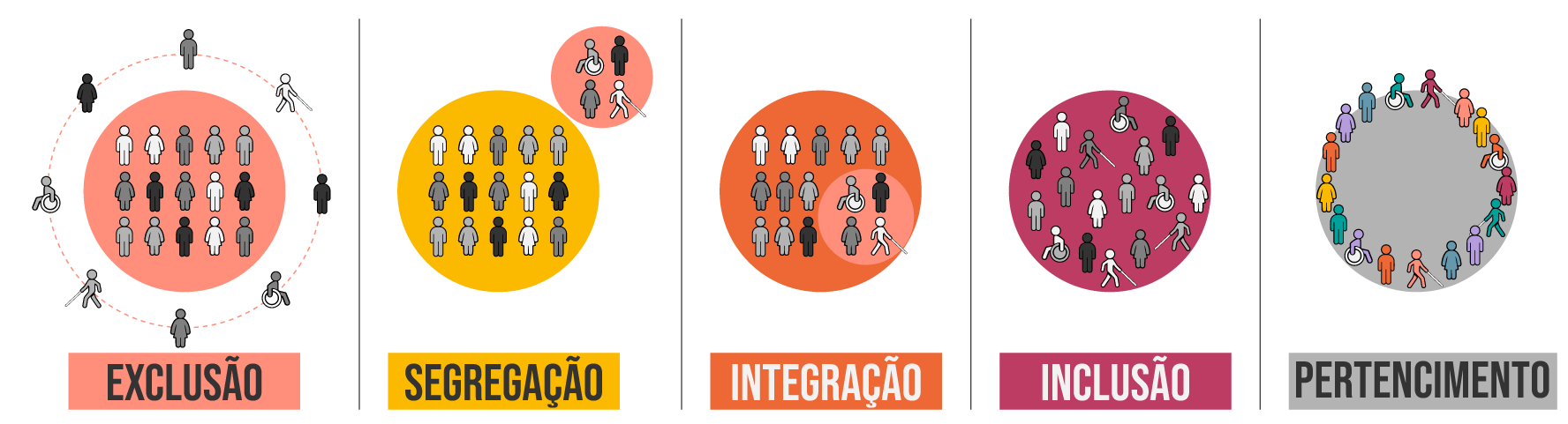 A imagem ilustra cinco conceitos relacionados à inclusão e ao pertencimento em diferentes contextos sociais. Cada conceito é representado por um círculo contendo figuras que simbolizam pessoas, com variações de posicionamento e interação. Abaixo, segue uma descrição dos cinco estágios apresentados: Exclusão: O círculo maior, central, contém várias figuras, e ao redor estão figuras isoladas, que não fazem parte do grupo principal. As pessoas externas são representadas em cores cinza, sugerindo sua exclusão. Segregação: O círculo principal contém um grupo de pessoas, enquanto fora dele há um pequeno grupo separado de indivíduos que são mantidos à parte. As figuras estão divididas em dois grupos distintos, enfatizando a separação entre eles. Integração: Um grupo está dentro do círculo principal, mas há uma seção destacada onde indivíduos estão participando parcialmente da dinâmica, sugerindo que estão integrados, mas ainda não totalmente incluídos. Inclusão: O círculo mostra uma mistura de pessoas interagindo entre si, incluindo indivíduos com diferentes características e habilidades. Eles estão todos juntos no mesmo espaço, representando um ambiente inclusivo. Pertencimento: Todas as figuras estão em um círculo igualitário, sem uma separação clara, e cada indivíduo tem um espaço próprio, representando diversidade e participação equitativa. Aqui, o foco é em criar um ambiente onde todos se sintam parte do grupo de maneira integral. Essa progressão visual demonstra a evolução de um cenário de exclusão até a criação de um espaço de pertencimento, onde a diversidade é valorizada e todas as pessoas são consideradas parte ativa do grupo.