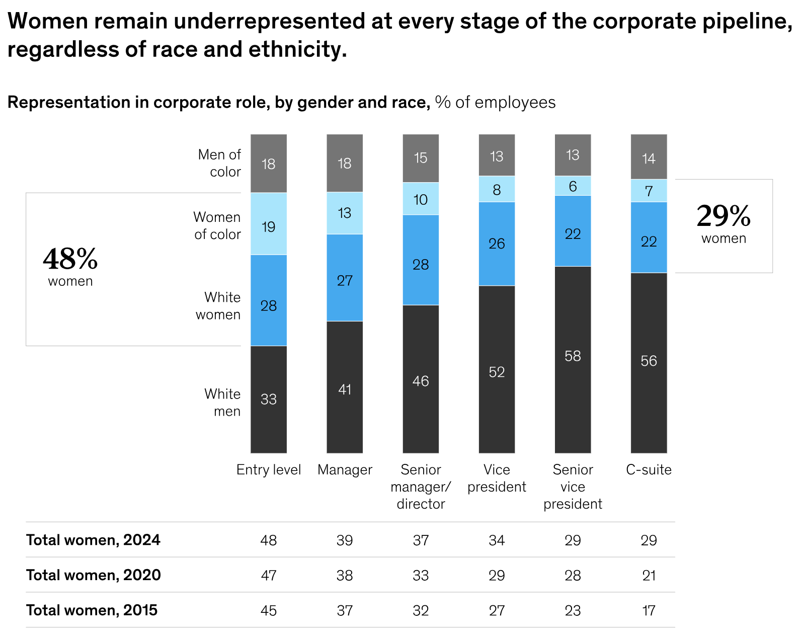 Mulheres continuam sub-representadas em todos os níveis do pipeline corporativo, independentemente de raça e etnia. Representação em funções corporativas por gênero e raça em 2024, comparada a 2020 e 2015.