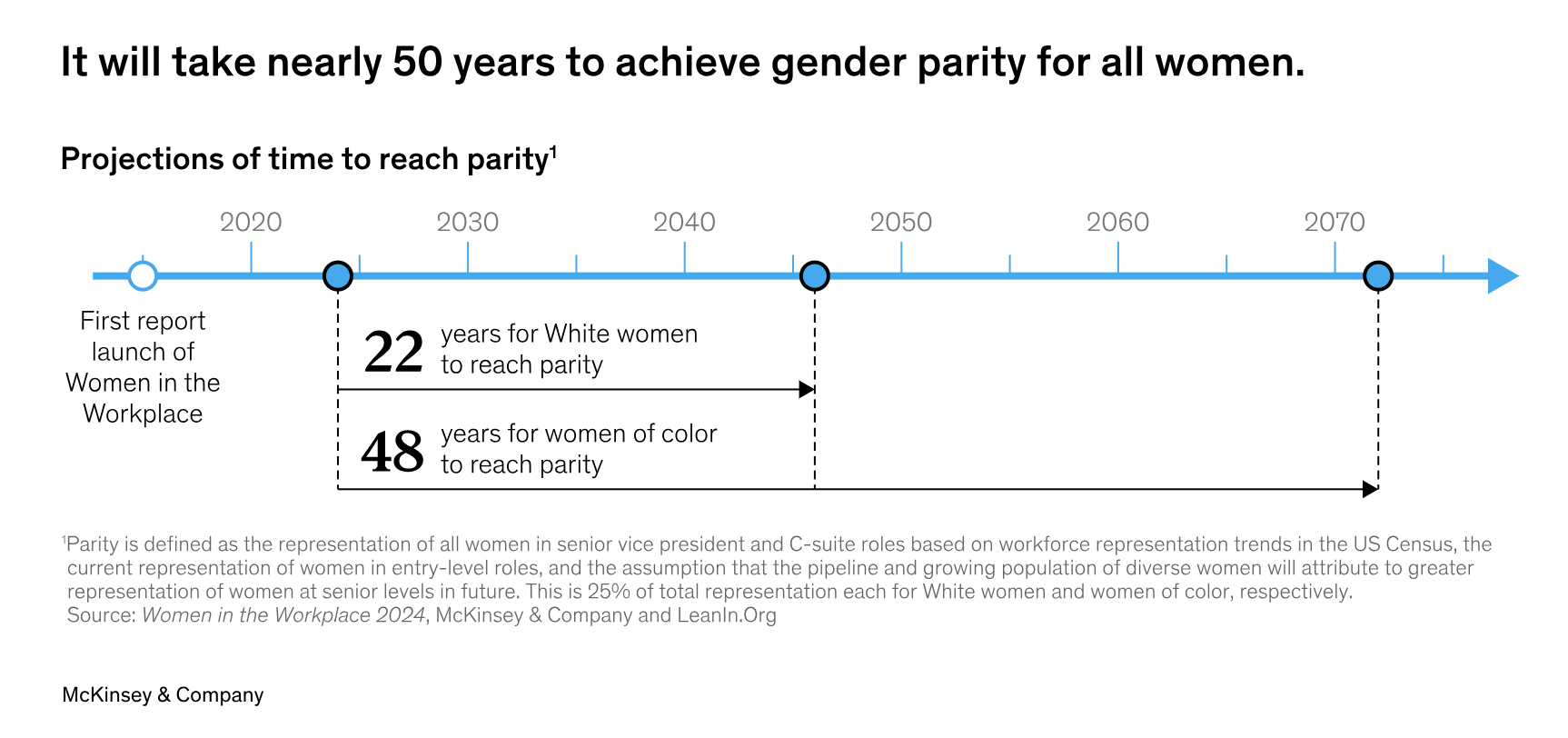 Projeção de quase 50 anos para alcançar paridade de gênero para todas as mulheres, com 22 anos para mulheres brancas e 48 anos para mulheres de cor.