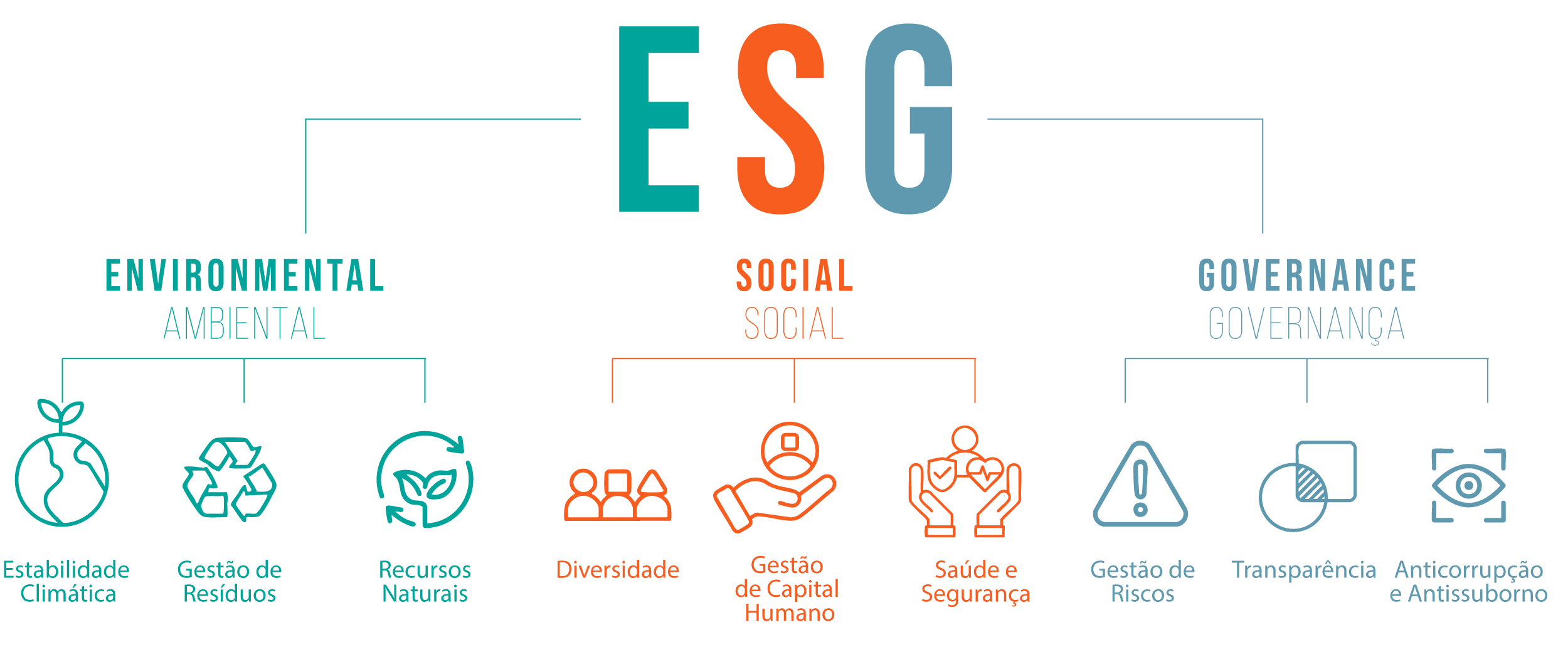 Infográfico sobre ESG (Environmental, Social, Governance), destacando os pilares da sustentabilidade empresarial. Cada pilar é representado com ícones minimalistas e categorias: Environmental (Ambiental): Representado em verde, inclui Estabilidade Climática (ícone de globo com planta), Gestão de Resíduos (símbolo de reciclagem) e Recursos Naturais (folha com setas indicando renovação). Social (Social): Representado em laranja, aborda Diversidade (ícone de pessoas diversas em círculo), Gestão de Capital Humano (mão segurando pessoas) e Saúde e Segurança (mãos segurando corações com uma cruz médica). Governance (Governança): Representado em azul, abrange Gestão de Riscos (triângulo com ponto de exclamação), Transparência (ícone de lupa com formas geométricas) e Anticorrupção e Antissuborno (olho dentro de um retângulo). O infográfico organiza os conceitos de maneira visual e acessível, promovendo a compreensão das práticas de ESG.